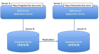 図2 ReplicationによるDBサーバのスケールアウト 図2 ReplicationによるDBサーバのスケールアウト