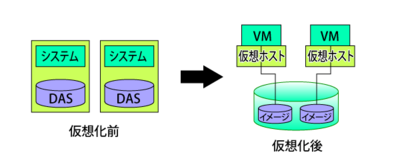 図1　仮想化とストレージ<br>仮想化する前はDASだったが，仮想化後は共有ストレージが基本。