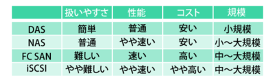 表1　ストレージの比較表<br>状況によって評価は異なるが，概ねこのような比較評価になる。