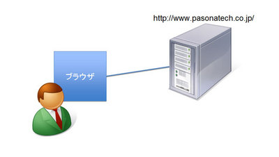 図1 ユーザが感じるWebサーバと自分の関係 図1 ユーザが感じるWebサーバと自分の関係