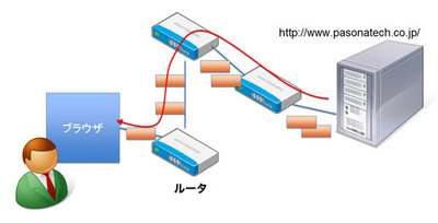 図3 パケット 図3 パケット