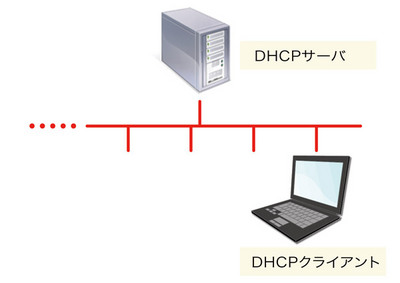 図1 DHCP動作のトポロジ例 図1 DHCP動作のトポロジ例