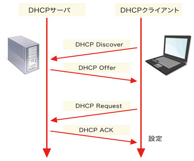 図2 DHCP:設定時の挙動 図2 DHCP:設定時の挙動