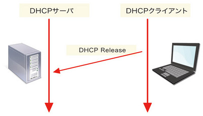 図3 DHCP:終了時の挙動 図3 DHCP:終了時の挙動