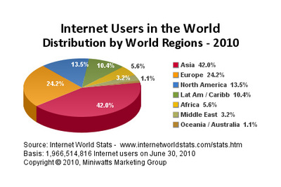 図2 地域別分布(2010年のデータ:Internet World Statsより) 図2 地域別分布(2010年のデータ:Internet World Statsより)