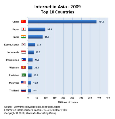図3 アジア 国別トップ10(Internet World Statsより) 図3 アジア 国別トップ10(Internet World Statsより)
