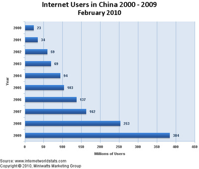 図4 中国のネット人口(Internet World Statsより) 図4 中国のネット人口(Internet World Statsより)
