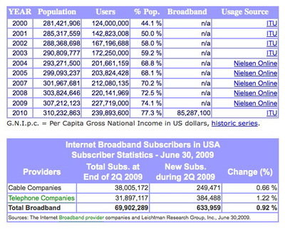 図5 アメリカのネット人口(Internet World Statsより) 図5 アメリカのネット人口(Internet World Statsより)
