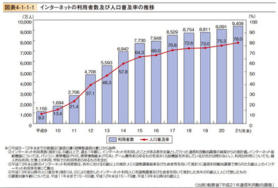 図1 インターネットの利用者数及び人口普及率の推移(平成22年度情報通信白書より) 図1 インターネットの利用者数及び人口普及率の推移(平成22年度情報通信白書より)