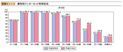図2 属性別インターネット利用状況(平成22年度情報通信白書より) 図2 属性別インターネット利用状況(平成22年度情報通信白書より)