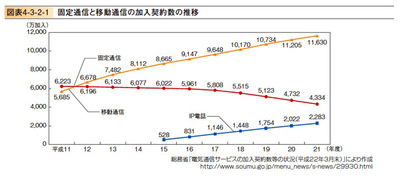 図3 固定通信と移動通信の加入契約数の推移(平成22年度情報通信白書より) 図3 固定通信と移動通信の加入契約数の推移(平成22年度情報通信白書より)