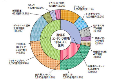 図1 通信系コンテンツ市場の内訳(平成20年)(平成22年度情報通信白書より) 図1 通信系コンテンツ市場の内訳(平成20年)(平成22年度情報通信白書より)
