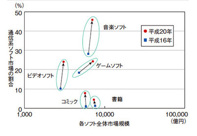 図2 ソフト別ネットワーク配信市場の動向(平成22年度情報通信白書より) 図2 ソフト別ネットワーク配信市場の動向(平成22年度情報通信白書より)