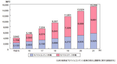 図3 モバイルコンテンツ産業の市場規模(平成22年度情報通信白書より) 図3 モバイルコンテンツ産業の市場規模(平成22年度情報通信白書より)