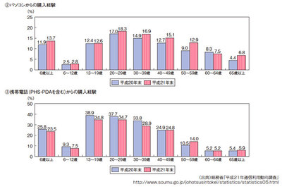 図4 インターネットによるデジタルコンテンツの購入経験者の割合(平成22年度情報通信白書より) 図4 インターネットによるデジタルコンテンツの購入経験者の割合(平成22年度情報通信白書より)