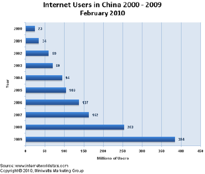 Internet Users in China 2000 ~ 2009 February 2010 Internet Users in China 2000 ~ 2009 February 2010