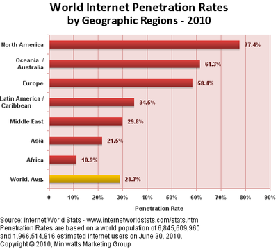 図3 世界のインターネット普及率 2010年版(Internetworldstatsより) 図3 世界のインターネット普及率 2010年版(Internetworldstatsより)