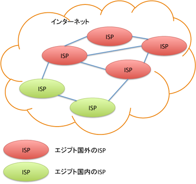図2 エジプトのインターネット接続 図2 エジプトのインターネット接続