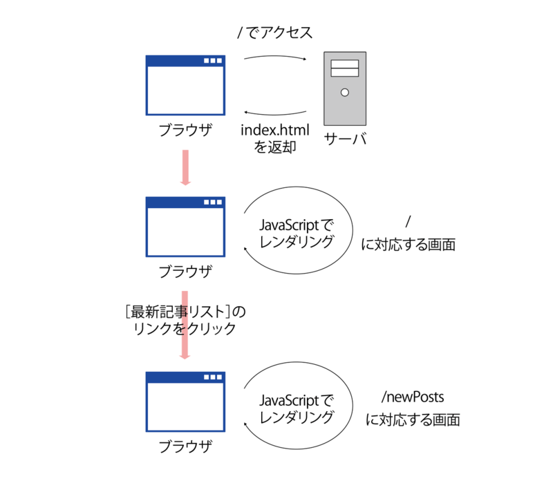 図2