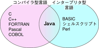 図1.1 コンパイラ型言語とインタープリタ型言語の分類 図1.1 コンパイラ型言語とインタープリタ型言語の分類