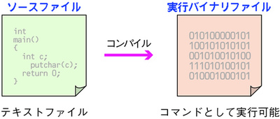 図1.2 コンパイラ型言語 図1.2 コンパイラ型言語