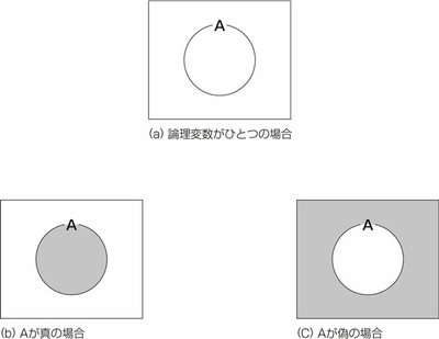 図22.2 論理変数がひとつの場合 図22.2 論理変数がひとつの場合
