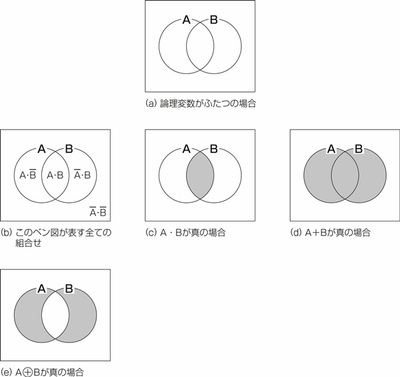 図22.3 論理変数がふたつの場合 図22.3 論理変数がふたつの場合