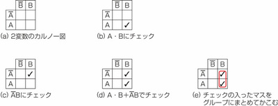 図24.2 2変数の場合のカルノー図 図24.2 2変数の場合のカルノー図