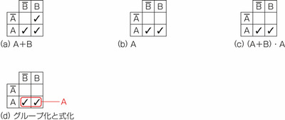 図25.2 カルノー図で式変形2. 図25.2 カルノー図で式変形2.