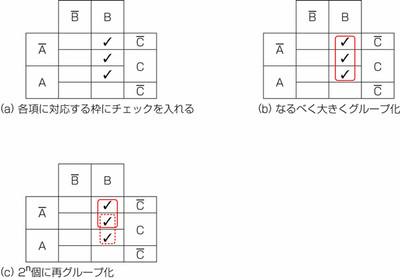 図27.1 3・4変数の論理式をカルノー図で式変形1. 図27.1 3・4変数の論理式をカルノー図で式変形1.