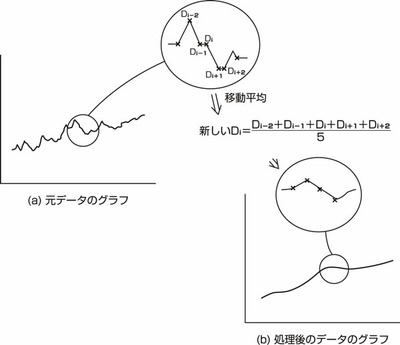 図58.2　移動平均とは