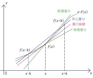 図70.1 中心差分とは 図70.1 中心差分とは