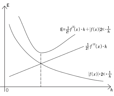 図70.2 最小の誤差の見つけ方 図70.2 最小の誤差の見つけ方