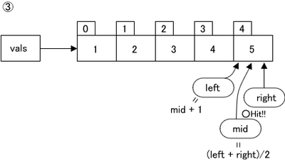 図75.2　バイナリサーチとは