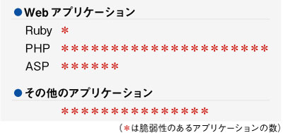 脆弱性のあるアプリケーションの数 脆弱性のあるアプリケーションの数