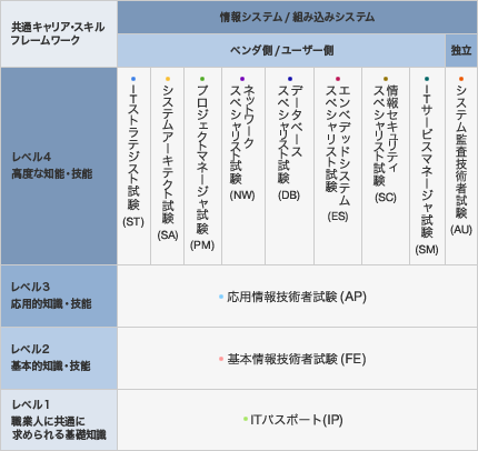 図：試験の体系図
