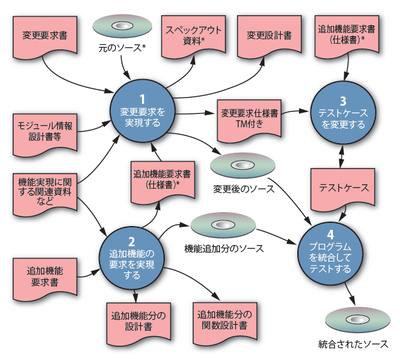 派生開発全体のプロセス 派生開発全体のプロセス