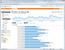 サイトの利用状況では、アクセスした人数やページビュー数などのユーザーの傾向を分析することができます
