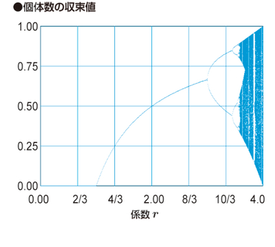 グラフ4 グラフ4