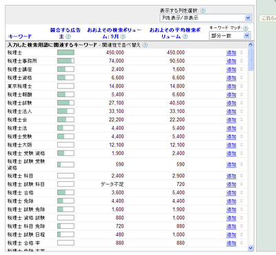 「地域+サービス名」など,検索に使われているキーワードが判明する! 「地域+サービス名」など,検索に使われているキーワードが判明する!