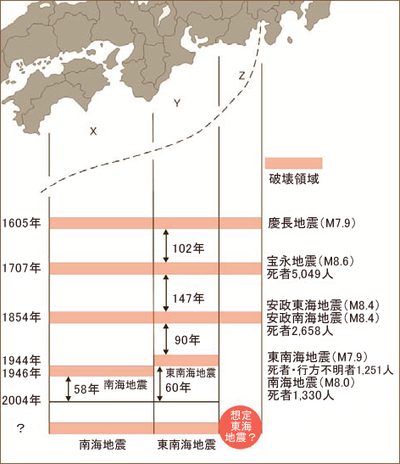 図1 プレート境界付近の大地震の規則性 図1 プレート境界付近の大地震の規則性