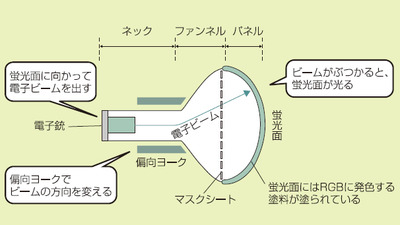 ブラウン管 ブラウン管