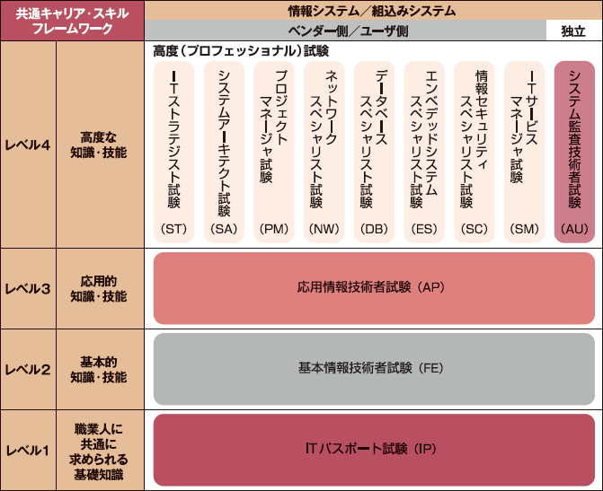 図　試験の体系図