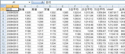 図1 ソフトバンクの約15年分の株価の時系列データ 図1 ソフトバンクの約15年分の株価の時系列データ