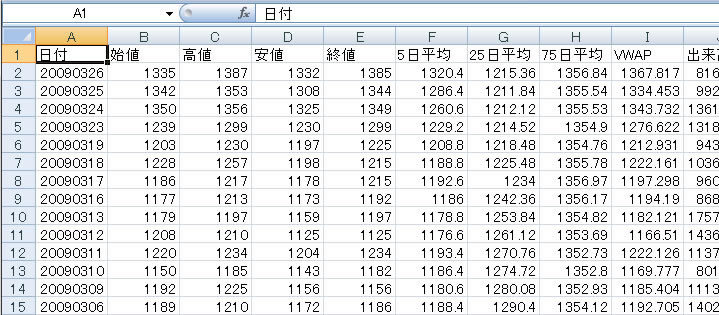 図1　ソフトバンクの約15年分の株価の時系列データ