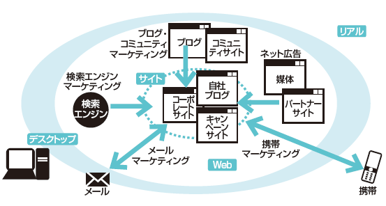 図2　お客様の居場所とネットマーケティングのツール