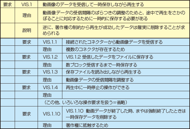 要求の階層化－内包する動詞から分割階層化した例