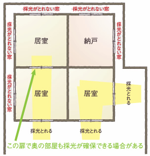 採光が確保できない部屋でも、光が十分入る部屋を隣接させて、採光を確保できるテクニックなど、家を作るうえで役立つTipsを紹介します。