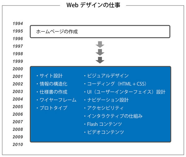 Webデザインは複雑化し、高度に分業化された専門業務となっています。