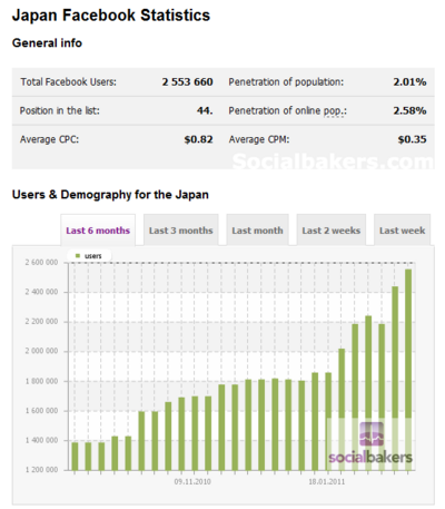 2011/3/1時点の日本のFacebookユーザー数は255万人で,1月から急激に伸びている 2011/3/1時点の日本のFacebookユーザー数は255万人で,1月から急激に伸びている